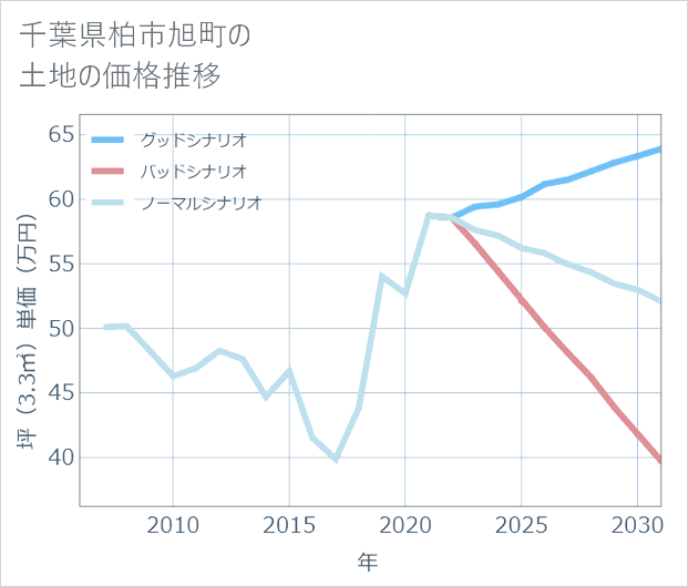 千葉県柏市旭町の土地価格推移