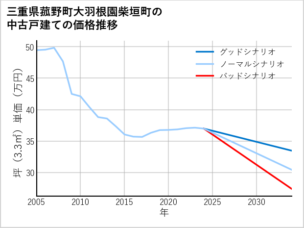 三重県菰野町大羽根園柴垣町の中古戸建て価格推移