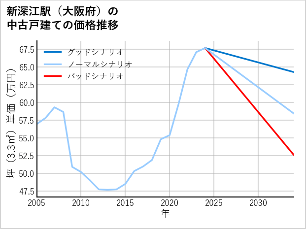 新深江駅（大阪府）の中古戸建て価格推移