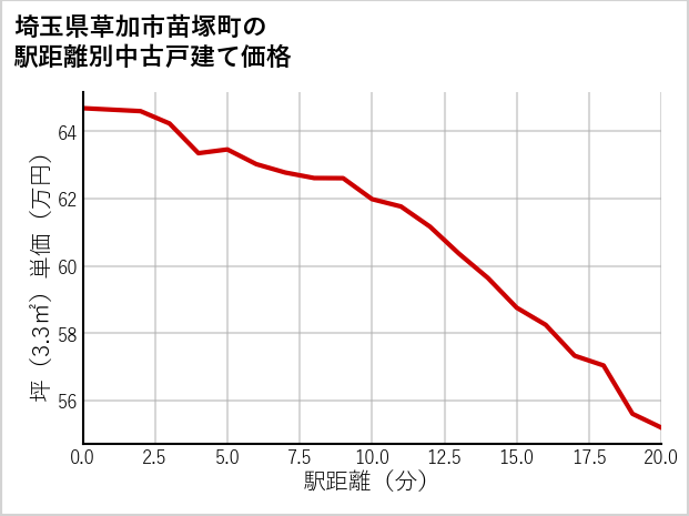 埼玉県草加市苗塚町の徒歩距離別の中古戸建て坪単価