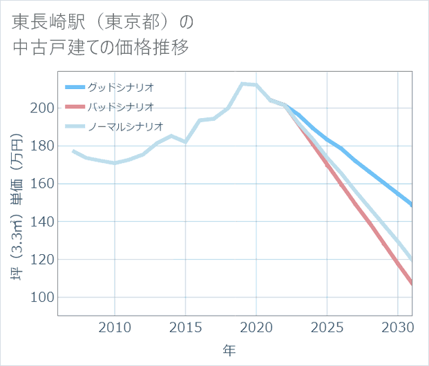 東長崎駅(東京都)の中古戸建て価格推移