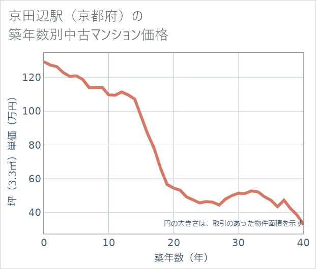 京田辺駅(京都府)の築年数別の中古マンション坪単価