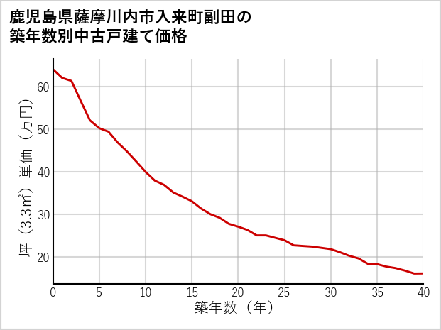 鹿児島県薩摩川内市入来町副田の築年数別の中古戸建て坪単価