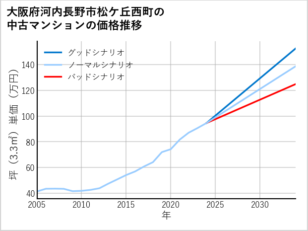 大阪府河内長野市松ケ丘西町の中古マンション価格推移