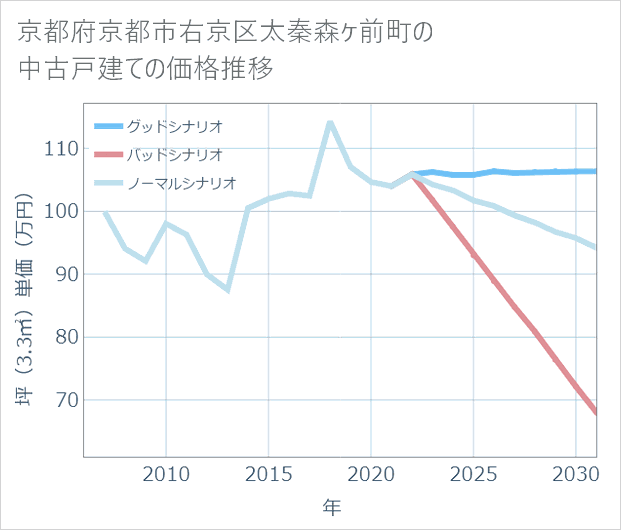 京都府京都市右京区太秦森ケ前町の中古戸建て価格推移