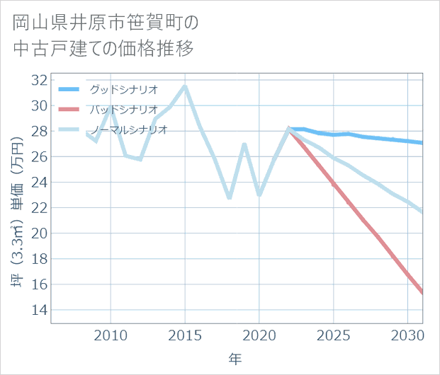 岡山県井原市笹賀町の中古戸建て価格推移