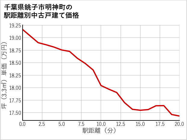 千葉県銚子市明神町の徒歩距離別の中古戸建て坪単価
