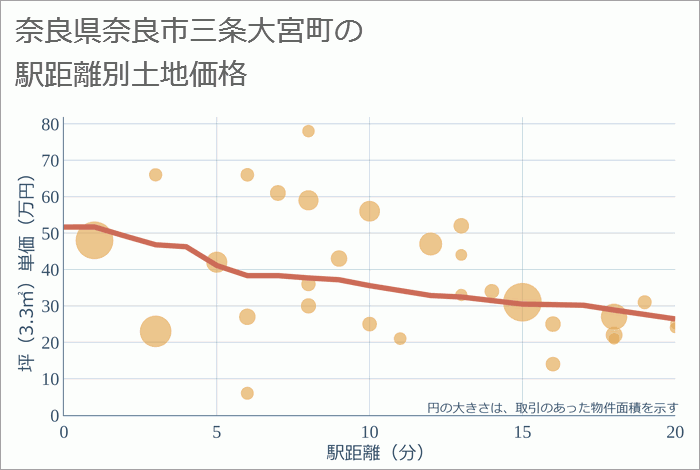 奈良県奈良市三条大宮町の徒歩距離別の土地坪単価