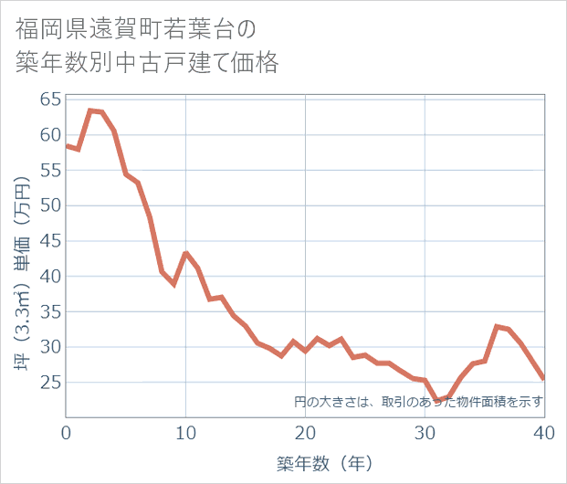 福岡県遠賀町若葉台の築年数別の中古戸建て坪単価