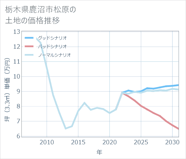 栃木県鹿沼市松原の土地価格推移