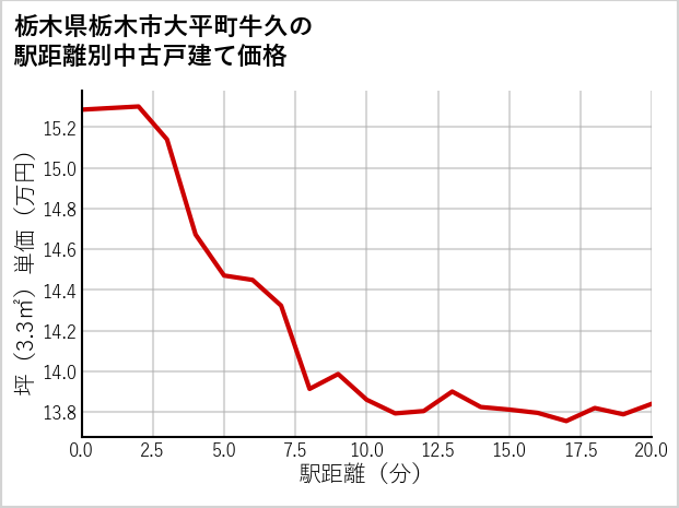 栃木県栃木市大平町牛久の徒歩距離別の中古戸建て坪単価