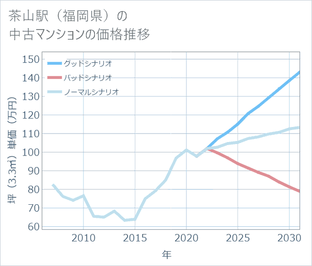 茶山駅(福岡県)の中古マンション価格推移