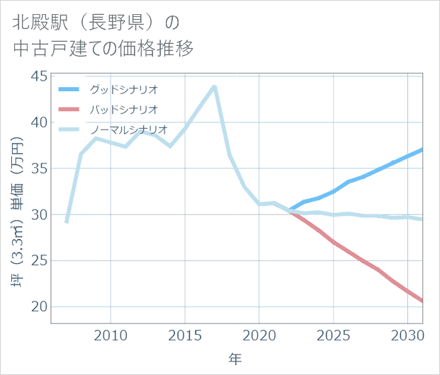北殿駅(長野県)の中古戸建て価格推移