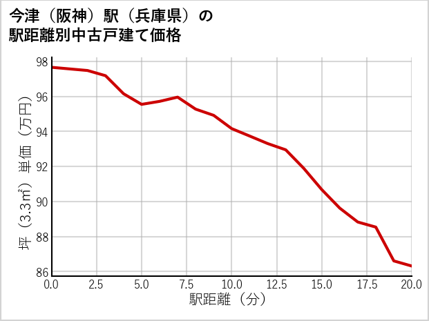 今津〔阪神〕駅（兵庫県）の徒歩距離別の中古戸建て坪単価