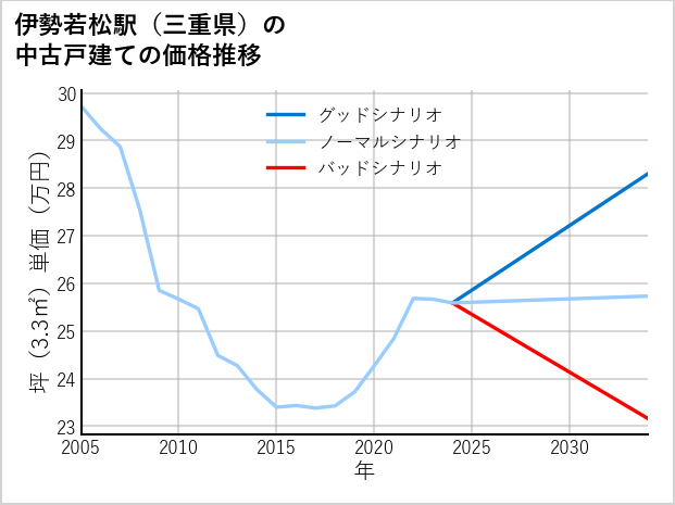 伊勢若松駅（三重県）の中古戸建て価格推移