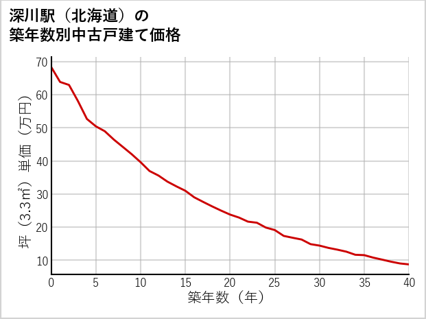 深川駅（北海道）の築年数別の中古戸建て坪単価
