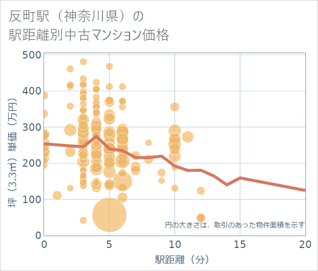 反町駅(神奈川県)の徒歩距離別の中古マンション坪単価