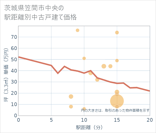 茨城県笠間市中央の徒歩距離別の中古戸建て坪単価