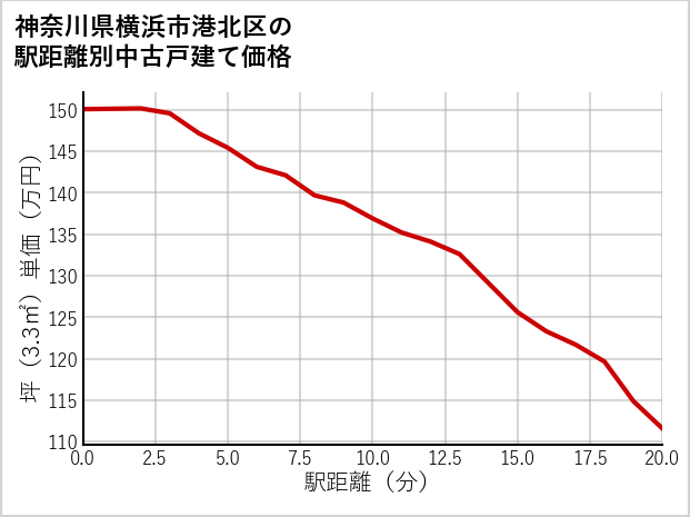 神奈川県横浜市港北区の徒歩距離別の中古戸建て坪単価