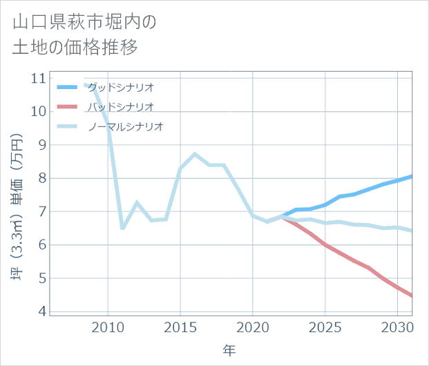 山口県萩市堀内の土地価格推移