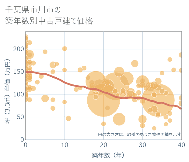千葉県市川市の築年数別の中古戸建て坪単価