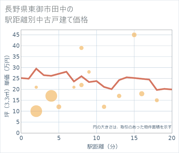 長野県東御市田中の徒歩距離別の中古戸建て坪単価