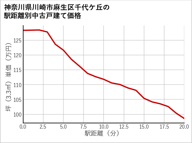 神奈川県川崎市麻生区千代ケ丘の徒歩距離別の中古戸建て坪単価