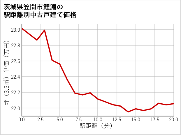 茨城県笠間市鯉淵の徒歩距離別の中古戸建て坪単価
