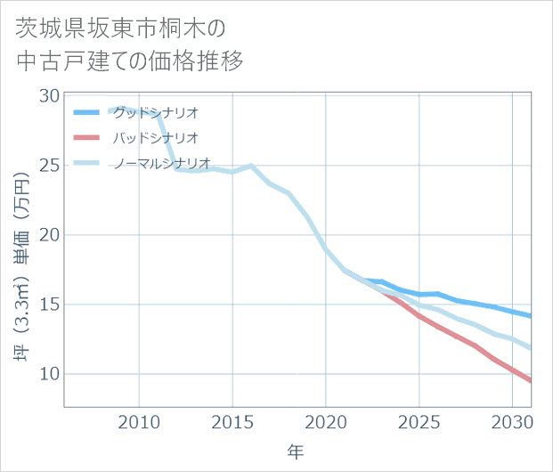 茨城県坂東市桐木の中古戸建て価格推移