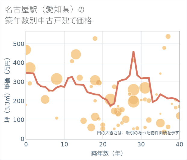 名古屋駅(愛知県)の築年数別の中古戸建て坪単価