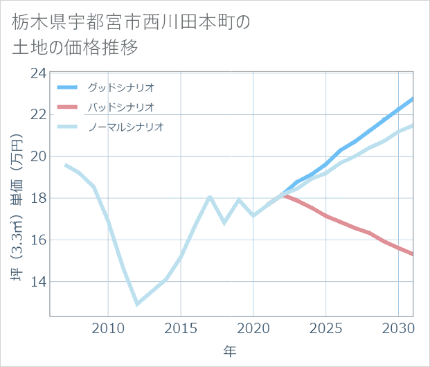栃木県宇都宮市西川田本町の土地価格推移