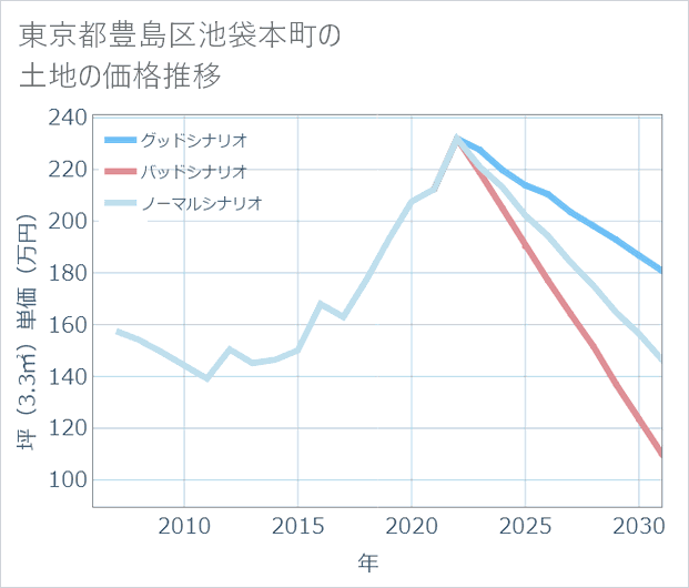 東京都豊島区池袋本町の土地価格推移