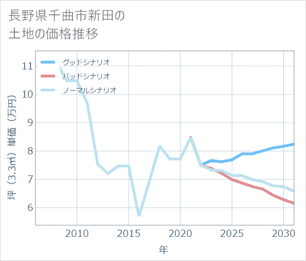 長野県千曲市新田の土地価格推移
