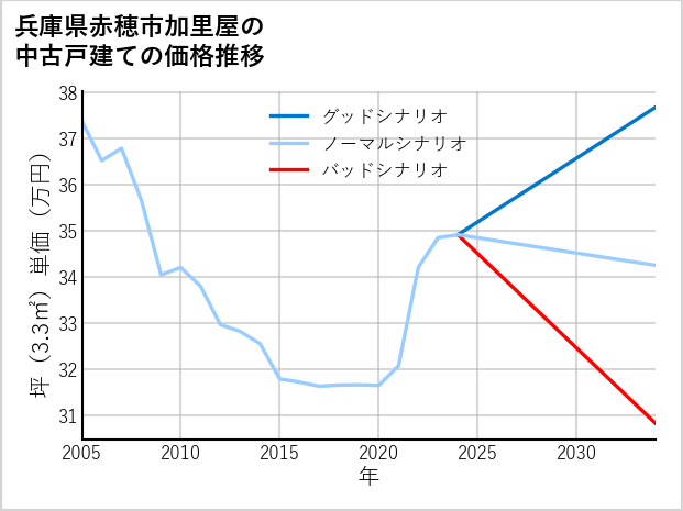 兵庫県赤穂市加里屋の中古戸建て価格推移