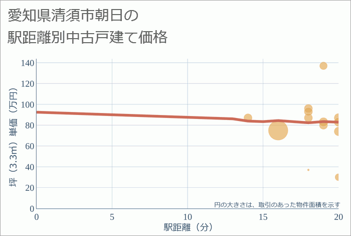 愛知県清須市朝日の徒歩距離別の中古戸建て坪単価