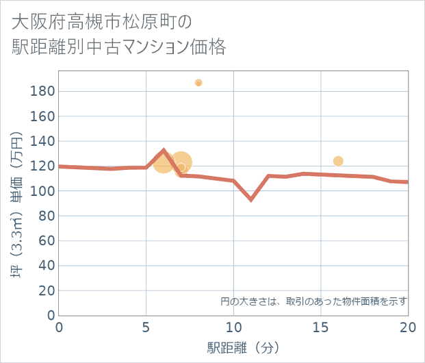大阪府高槻市松原町の徒歩距離別の中古マンション坪単価