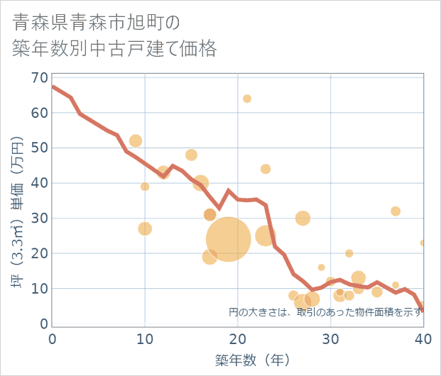 青森県青森市旭町の築年数別の中古戸建て坪単価