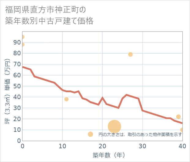 福岡県直方市神正町の築年数別の中古戸建て坪単価