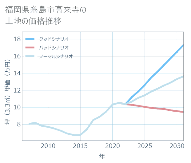 福岡県糸島市高来寺の土地価格推移