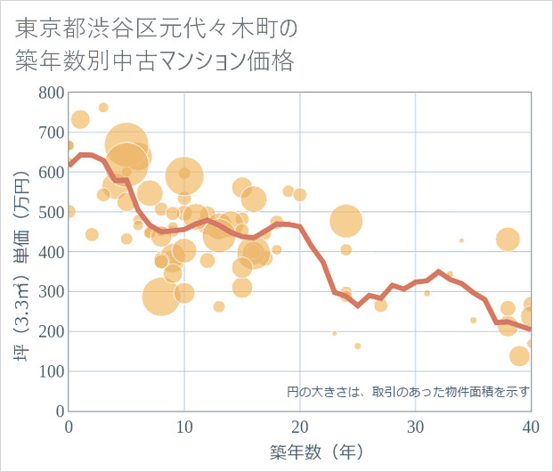 東京都渋谷区元代々木町の築年数別の中古マンション坪単価