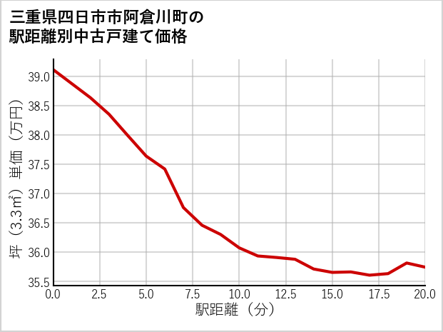 三重県四日市市阿倉川町の徒歩距離別の中古戸建て坪単価