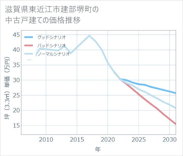 滋賀県東近江市建部堺町の中古戸建て価格推移