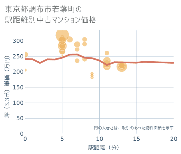 東京都調布市若葉町の徒歩距離別の中古マンション坪単価