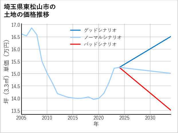 埼玉県東松山市の土地価格推移