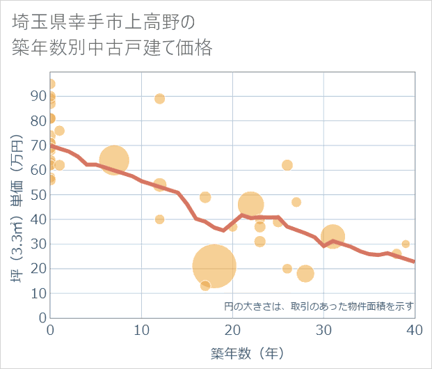 埼玉県幸手市上高野の築年数別の中古戸建て坪単価