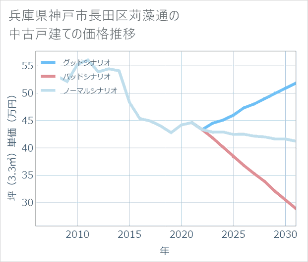 兵庫県神戸市長田区苅藻通の中古戸建て価格推移