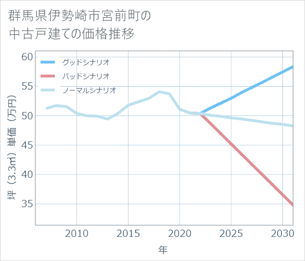 群馬県伊勢崎市宮前町の中古戸建て価格推移