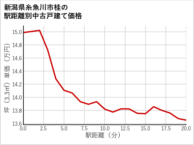 新潟県糸魚川市桂の徒歩距離別の中古戸建て坪単価