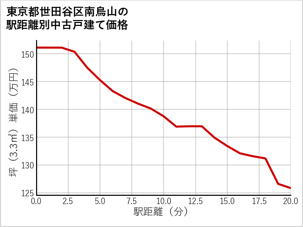 東京都世田谷区南烏山の徒歩距離別の中古戸建て坪単価