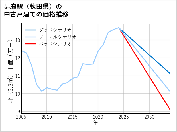 男鹿駅（秋田県）の中古戸建て価格推移